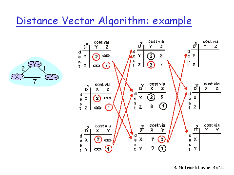 distance vector routing protocol example